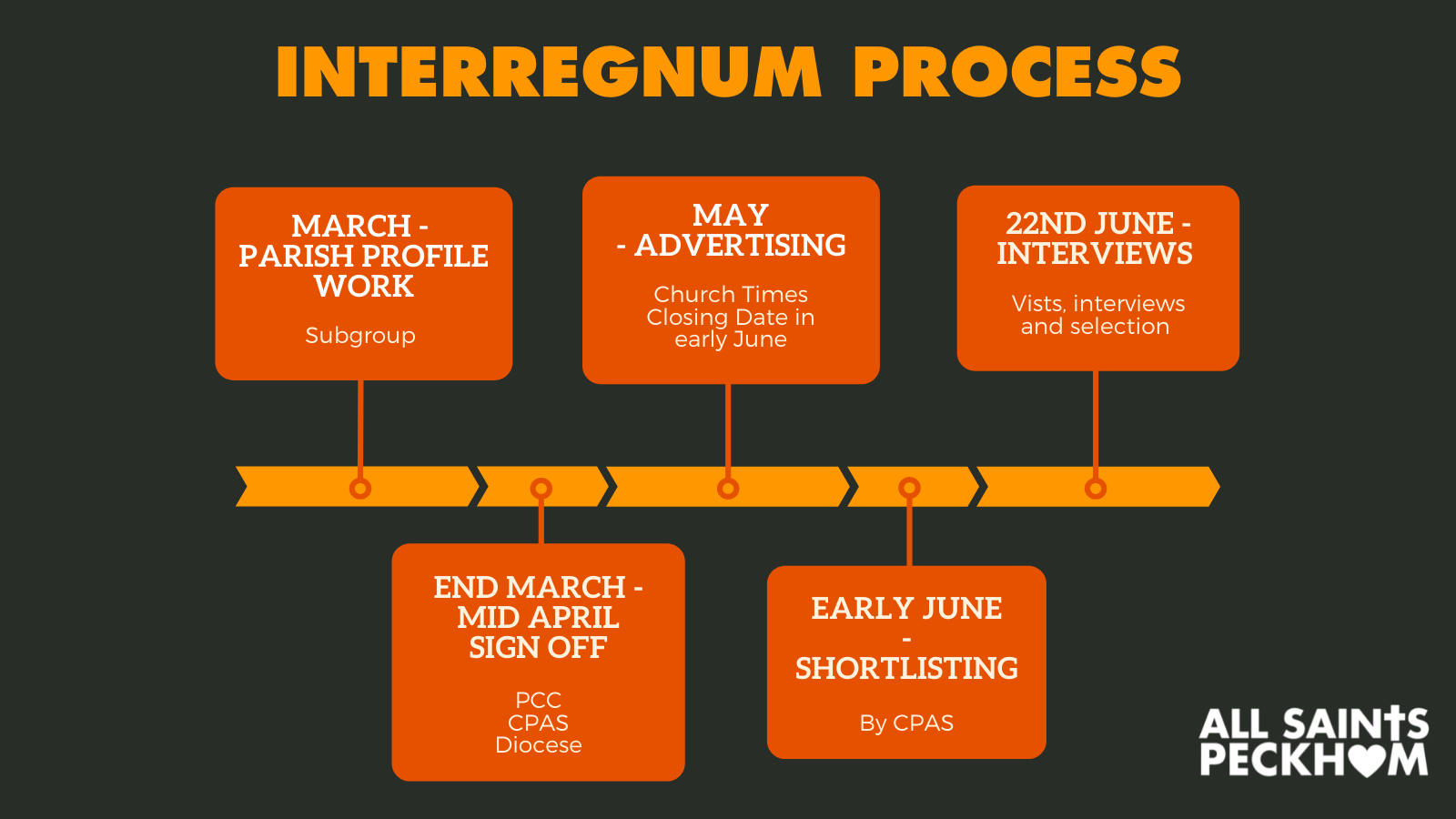 interregnum timeline-3